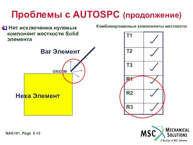 Проблемы с AUTOSPC (продолжение) Hexa Элемент Bar Элемент GRID 99 No