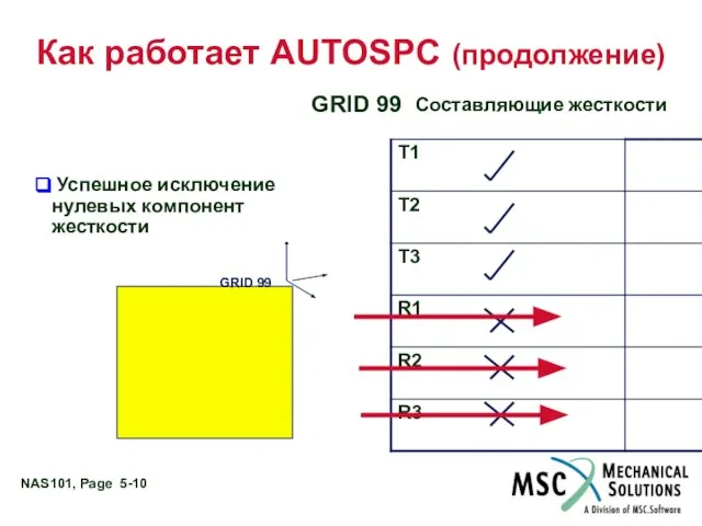 Как работает AUTOSPC (продолжение) GRID 99 Stiffness Terms Hexa Element GRID