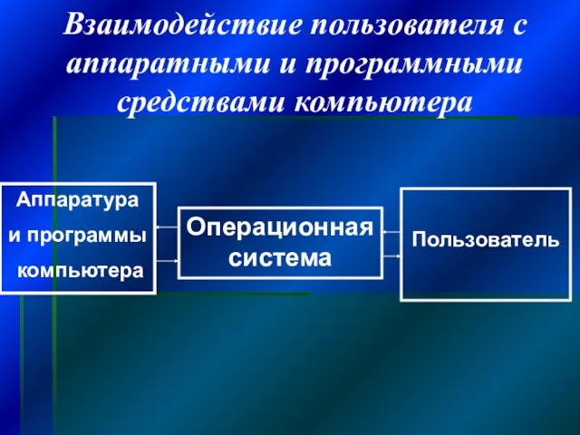 Взаимодействие пользователя с аппаратными и программными средствами компьютера Аппаратура и программы компьютера Операционная система Пользователь