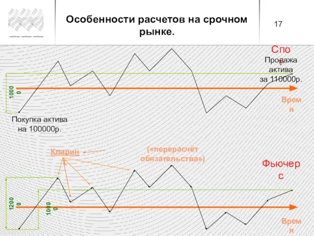 Спот Фьючерс Покупка актива на 100000р. Продажа актива за 110000р. Клиринг