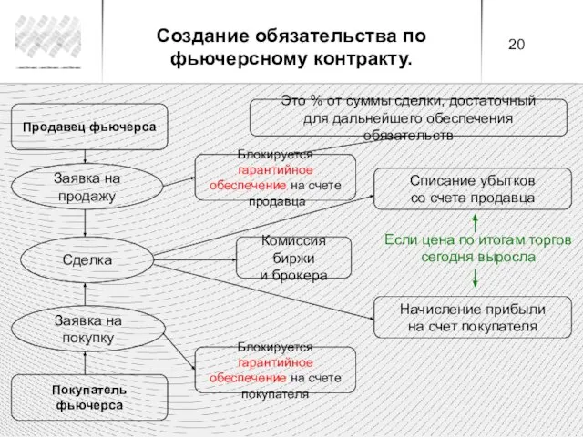 Покупатель фьючерса Продавец фьючерса Блокируется гарантийное обеспечение на счете продавца Сделка