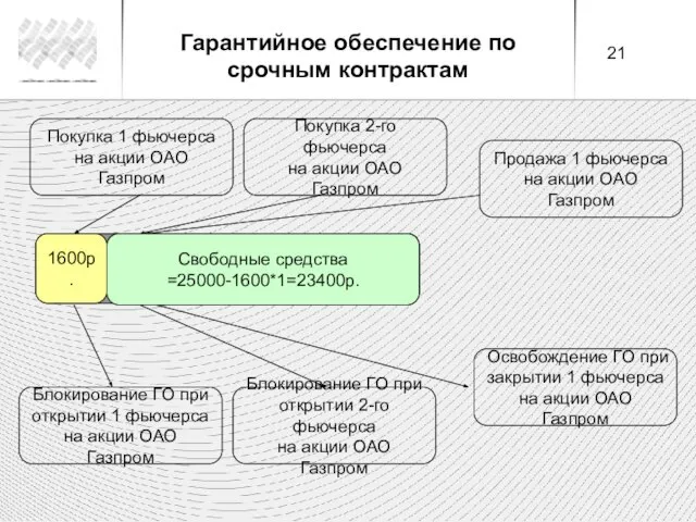 Первоначальная сумма денег на счете 25000р. 1600р. Блокирование ГО при открытии