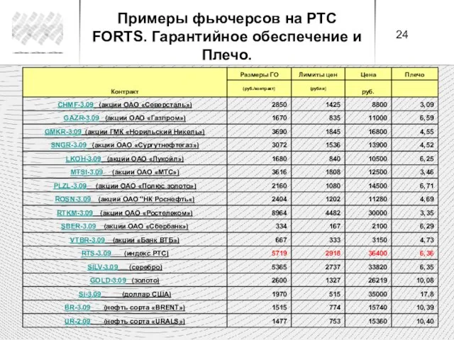 Примеры фьючерсов на РТС FORTS. Гарантийное обеспечение и Плечо.