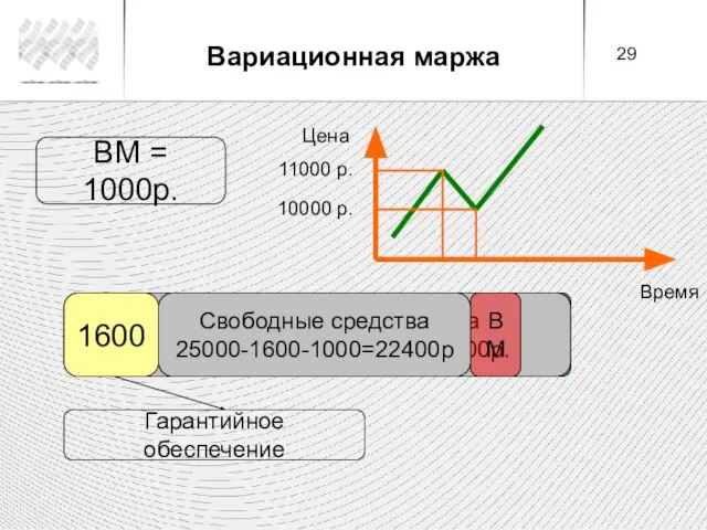 Время Цена 11000 р. 10000 р. Сумма на счете 25000р. 1600