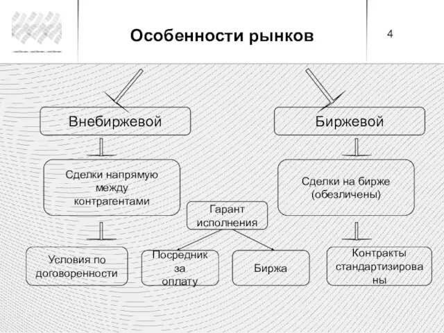 Биржевой Внебиржевой Сделки напрямую между контрагентами Сделки на бирже (обезличены) Контракты