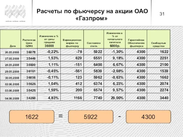 Расчеты по фьючерсу на акции ОАО «Газпром» Свободные средства Сумма на