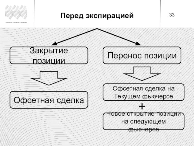 Закрытие позиции Перенос позиции Офсетная сделка Офсетная сделка на Текущем фьючерсе