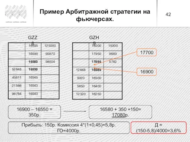 Пример Арбитражной стратегии на фьючерсах. GZZ8 GZH9 17700 16900 16900 –