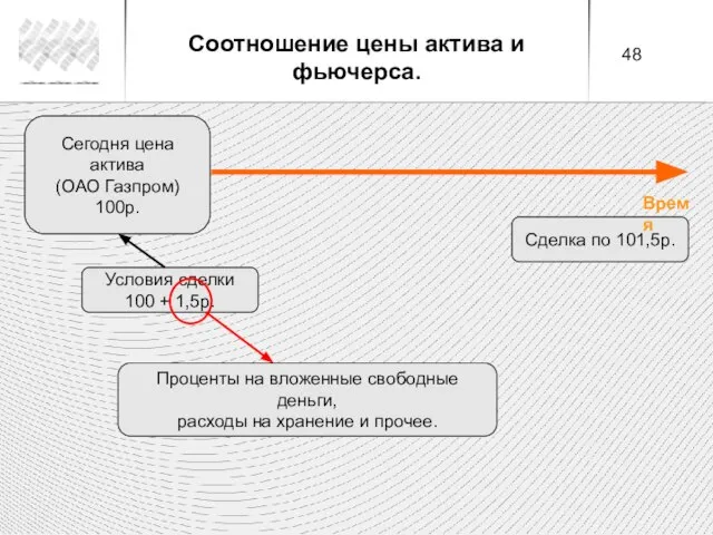 Сегодня цена актива (ОАО Газпром) 100р. Условия сделки 100 + 1,5р.