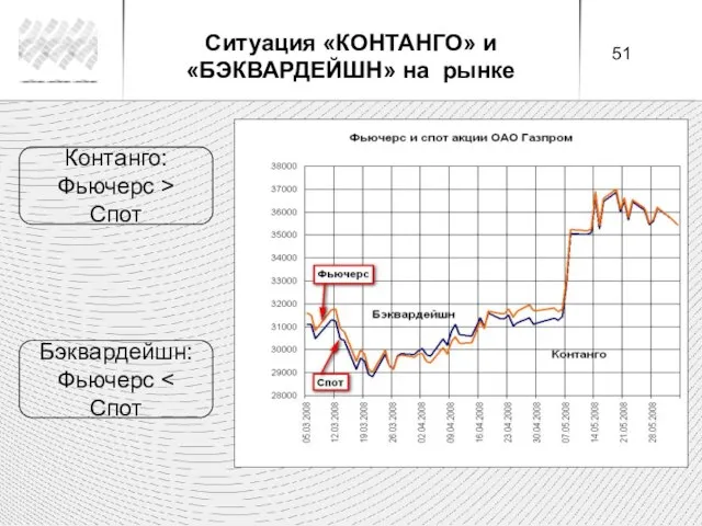 Контанго: Фьючерс > Спот Бэквардейшн: Фьючерс Ситуация «КОНТАНГО» и «БЭКВАРДЕЙШН» на рынке