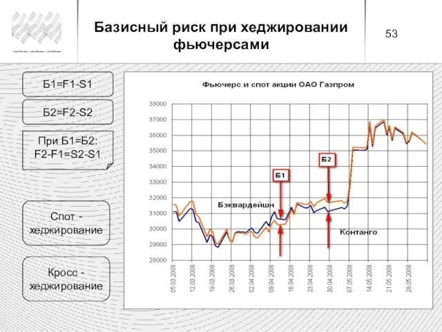 Б1=F1-S1 Б2=F2-S2 Спот - хеджирование Кросс - хеджирование При Б1=Б2: F2-F1=S2-S1 Базисный риск при хеджировании фьючерсами