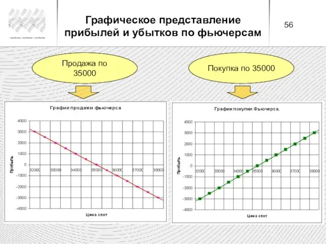 Покупка по 35000 Продажа по 35000 Графическое представление прибылей и убытков по фьючерсам