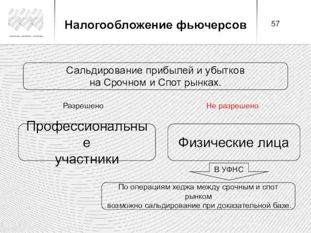 Профессиональные участники Физические лица Сальдирование прибылей и убытков на Срочном и