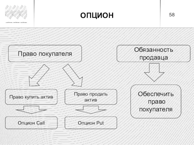 Право покупателя Обязанность продавца Право купить актив Право продать актив Обеспечить