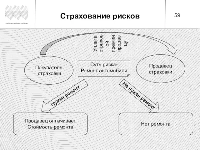 Покупатель страховки Продавец страховки Уплата страховой премии продавцу Суть риска- Ремонт