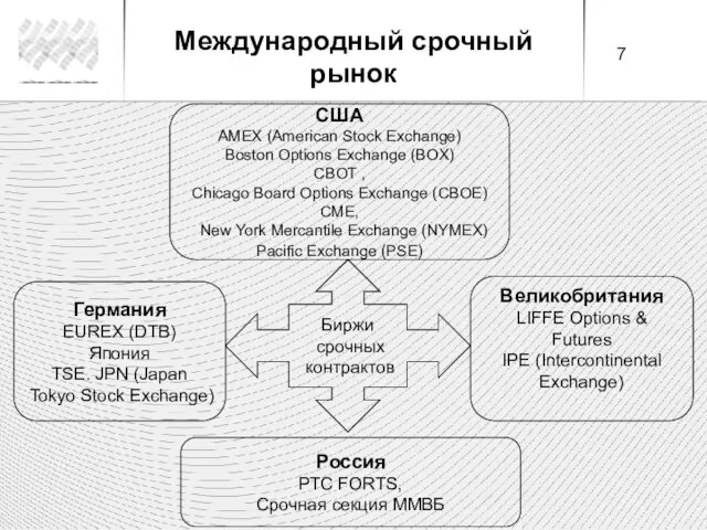 США AMEX (American Stock Exchange) Boston Options Exchange (BOX) CBOT ,