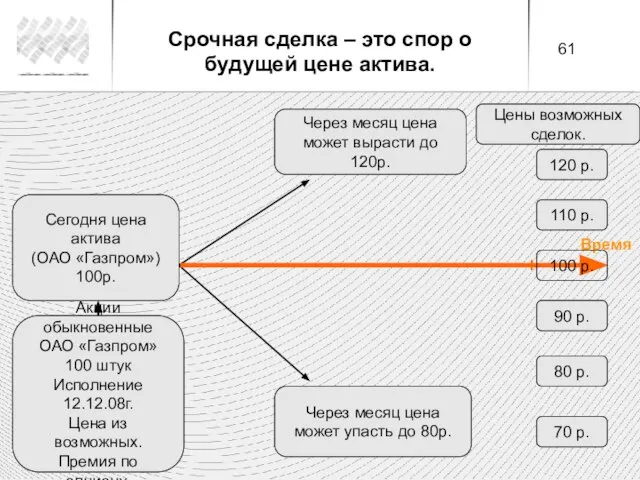 Сегодня цена актива (ОАО «Газпром») 100р. Через месяц цена может вырасти