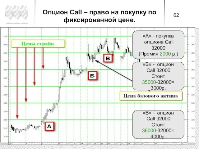 «A» - покупка опциона Call 32000 (Премия 2000 р.) «Б» -