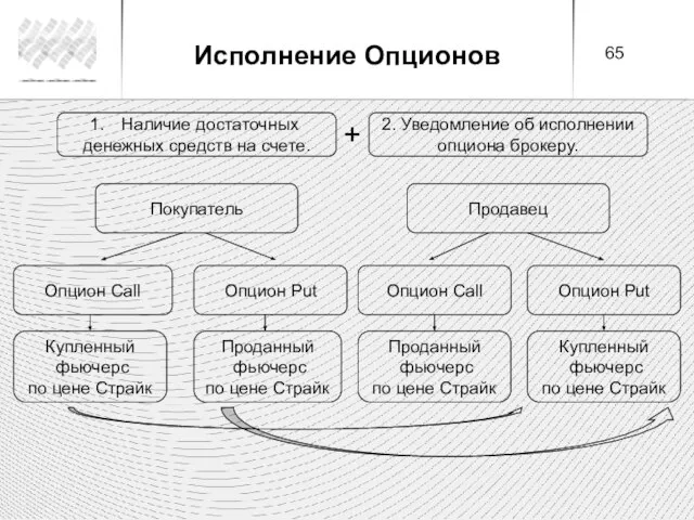 Наличие достаточных денежных средств на счете. 2. Уведомление об исполнении опциона