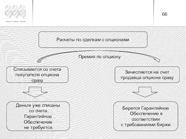 Расчеты по сделкам с опционами Списывается со счета покупателя опциона сразу