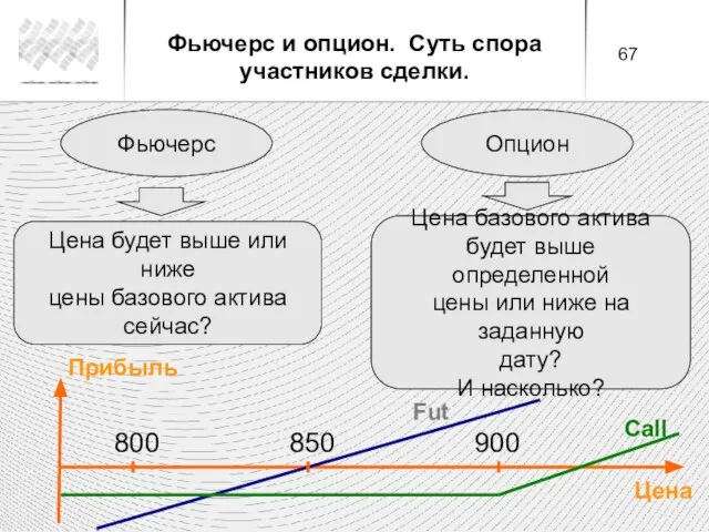 Фьючерс Цена будет выше или ниже цены базового актива сейчас? Цена