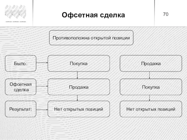 Противоположна открытой позиции Покупка Продажа Было: Офсетная сделка Продажа Покупка Результат: