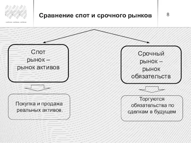 Спот рынок – рынок активов Срочный рынок – рынок обязательств Покупка