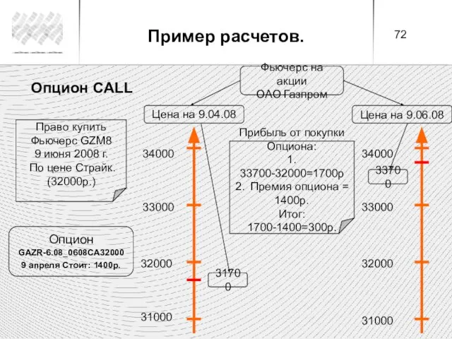 Опцион CALL Цена на 9.06.08 34000 33000 32000 31000 34000 33000