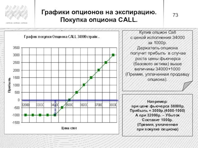 Купив опцион Call с ценой исполнения 34000 за 1000р. Держатель опциона