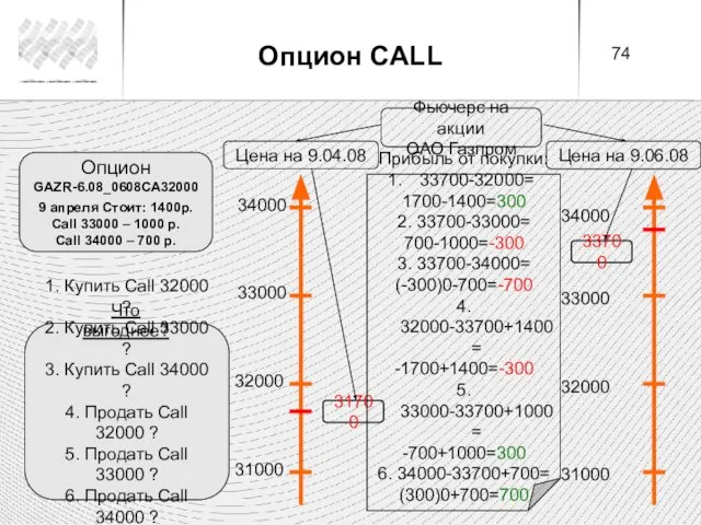 Цена на 9.06.08 34000 33000 32000 31000 34000 33000 32000 31000