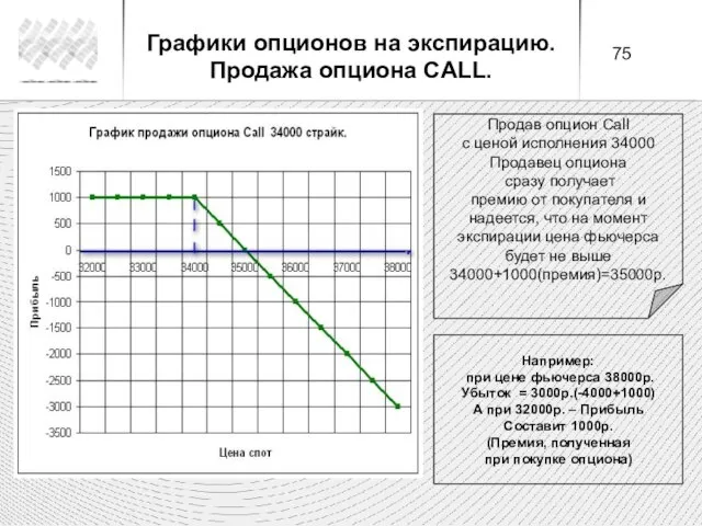 Продав опцион Call с ценой исполнения 34000 Продавец опциона сразу получает