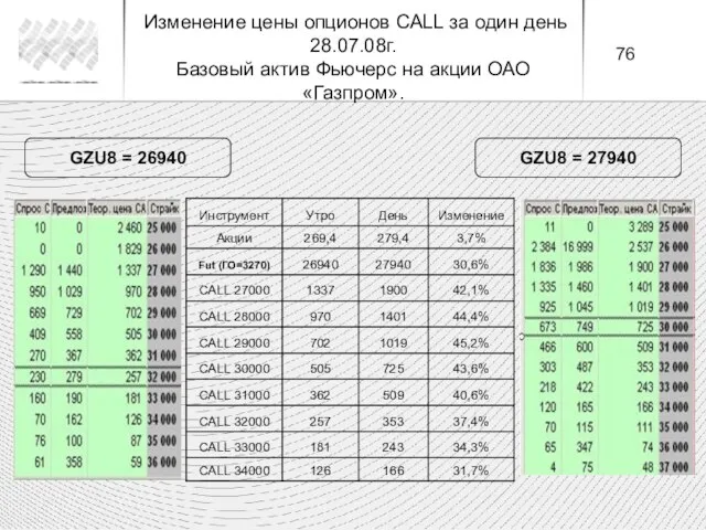 GZU8 = 26940 GZU8 = 27940 Изменение цены опционов CALL за