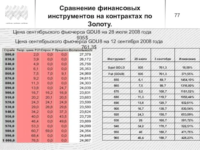 Цена сентябрьского фьючерса GDU8 на 28 июля 2008 года 935$ Цена