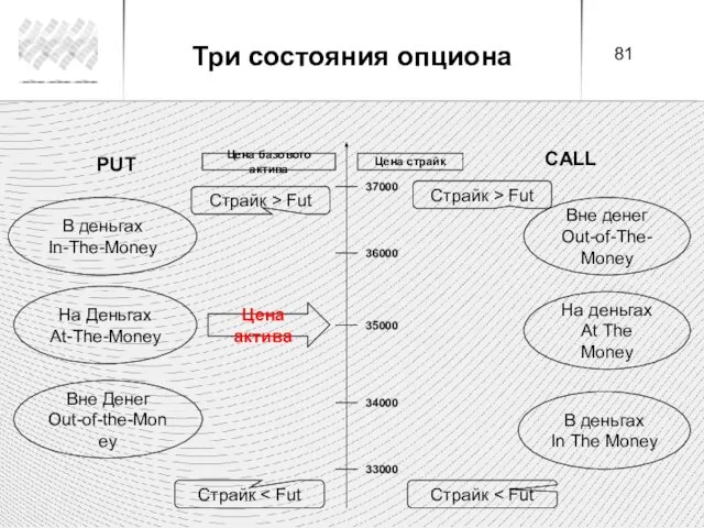 На деньгах At The Money На Деньгах At-The-Money Вне Денег Out-of-the-Money