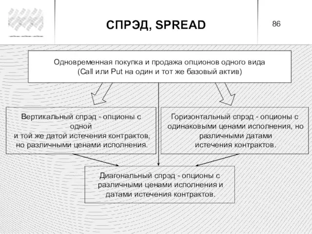 Одновременная покупка и продажа опционов одного вида (Call или Put на