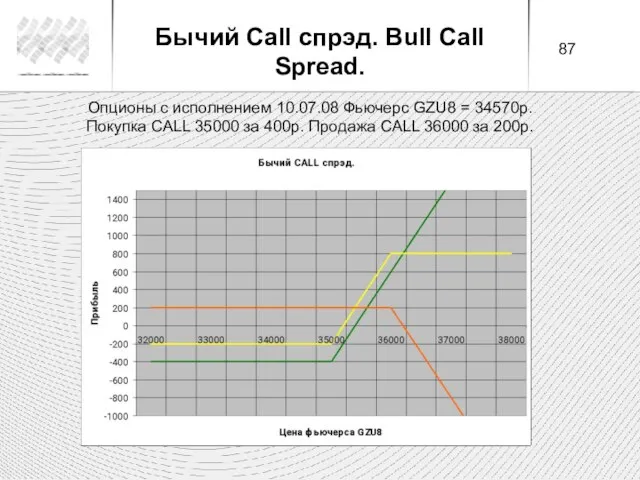 Опционы с исполнением 10.07.08 Фьючерс GZU8 = 34570р. Покупка CALL 35000