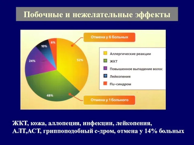 Побочные и нежелательные эффекты ЖКТ, кожа, аллопеция, инфекции, лейкопения, АЛТ,АСТ, гриппоподобный с-дром, отмена у 14% больных