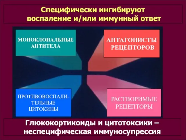 МОНОКЛОНАЛЬНЫЕ АНТИТЕЛА АНТАГОНИСТЫ РЕЦЕПТОРОВ РАСТВОРИМЫЕ РЕЦЕПТОРЫ ПРОТИВОВОСПАЛИ- ТЕЛЬНЫЕ ЦИТОКИНЫ Специфически ингибируют