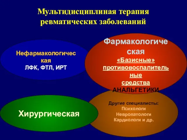 Мультидисциплиная терапия ревматических заболеваний Нефармакологическая ЛФК, ФТЛ, ИРТ Хирургическая Фармакологическая «Базисные»