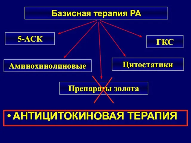 Базисная терапия РА 5-АСК ГКС Препараты золота Аминохинолиновые Цитостатики АНТИЦИТОКИНОВАЯ ТЕРАПИЯ