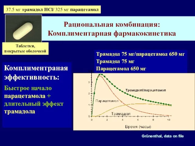 Рациональная комбинация: Комплиментарная фармакокинетика Вероятность облегчения боли Комплиментраная эффективность: Быстрое начало