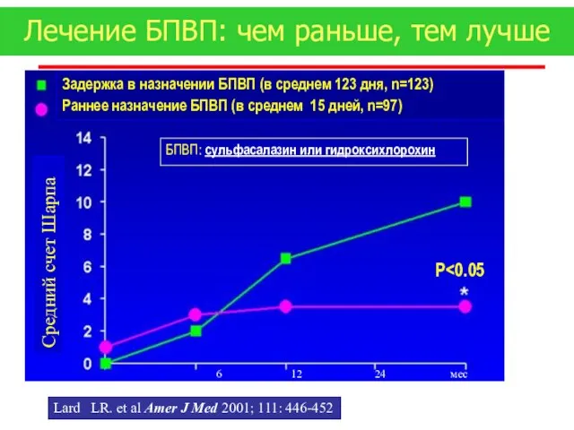 Лечение БПВП: чем раньше, тем лучше Задержка в назначении БПВП (в