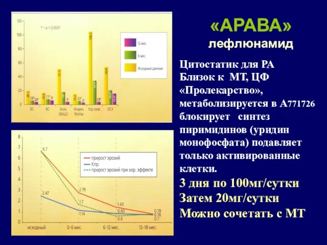 «АРАВА» лефлюнамид Цитостатик для РА Близок к МТ, ЦФ «Пролекарство», метаболизируется