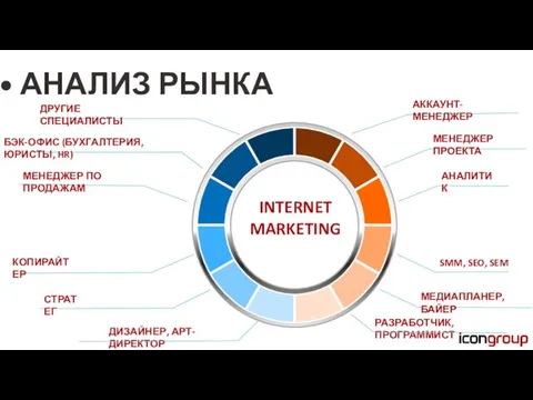 АНАЛИЗ РЫНКА INTERNET MARKETING АККАУНТ-МЕНЕДЖЕР ДРУГИЕ СПЕЦИАЛИСТЫ МЕНЕДЖЕР ПРОЕКТА АНАЛИТИК РАЗРАБОТЧИК,