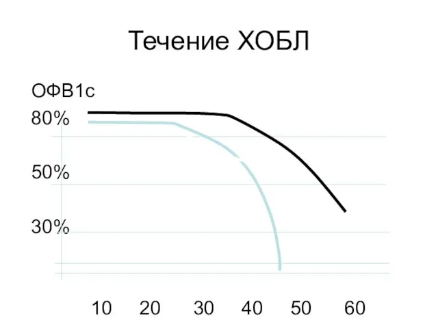 Течение ХОБЛ ОФВ1с 80% 50% 30% 10 20 30 40 50 60