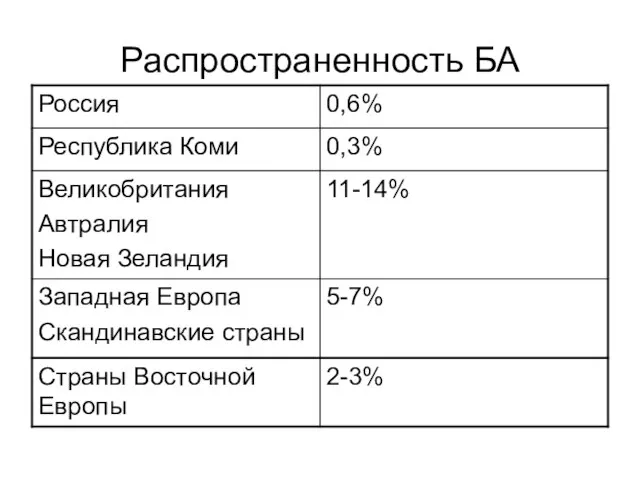 Распространенность БА