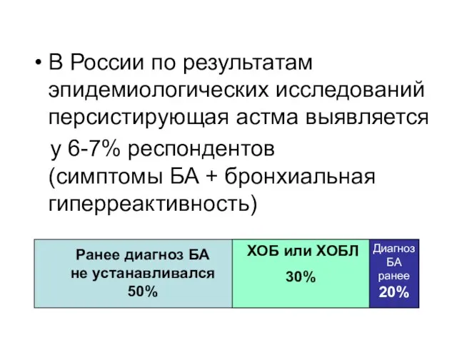 В России по результатам эпидемиологических исследований персистирующая астма выявляется у 6-7%