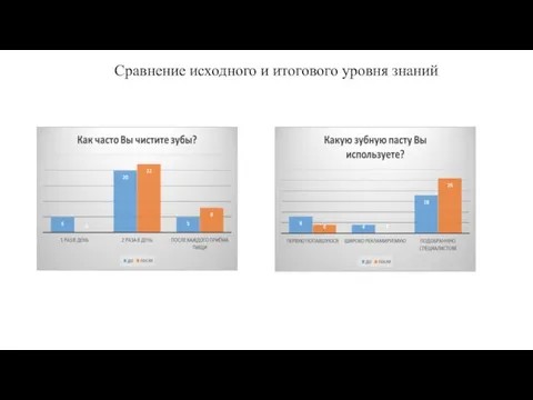 Сравнение исходного и итогового уровня знаний