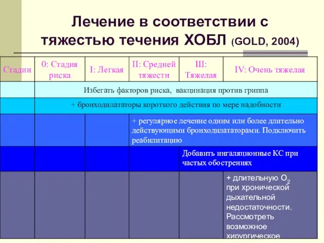 Лечение в соответствии с тяжестью течения ХОБЛ (GOLD, 2004)