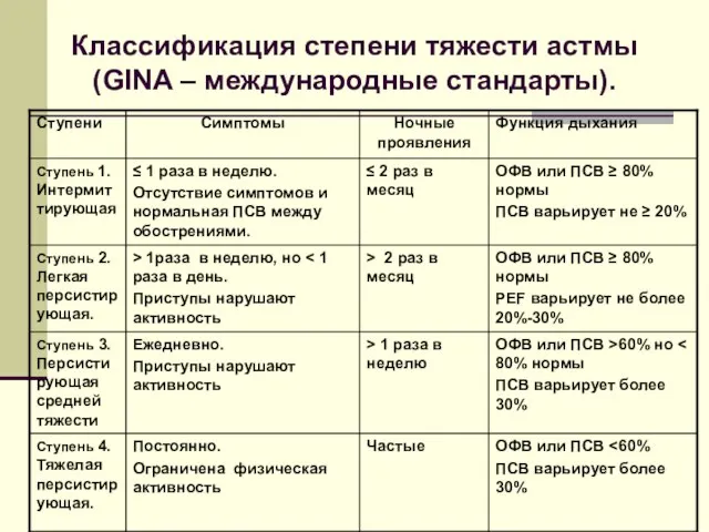 Классификация степени тяжести астмы (GINA – международные стандарты).